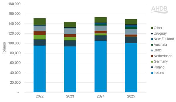 UK beef import volumes by country (Jan-Jun)